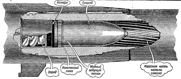 Заряд медный. Картузное заряжание пушки. Артиллерийский пороховой заряд. Раздельное картузное заряжание. Раздельного картузного заряжания. Снаряд.